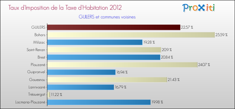 Taux d'imposition de la taxe d'habitation 2012 pour GUILERS et les communes proches Comparaison des taux d'imposition de la taxe d'habitation 2012 pour GUILERS et les communes voisines