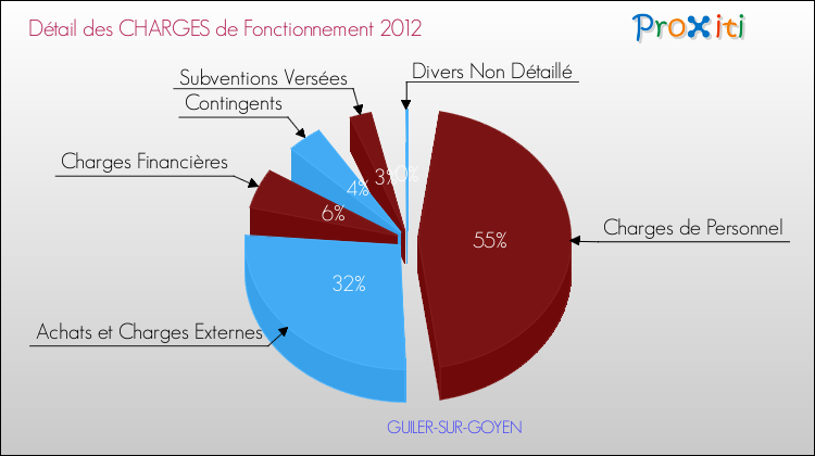 Décomposition des Charges de Fonctionnement 2012 de la commune de GUILER-SUR-GOYEN Charges de Fonctionnement 2012 pour la commune de GUILER-SUR-GOYEN