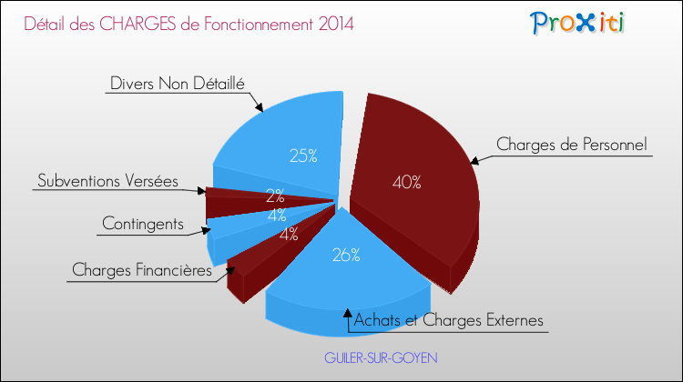 Décomposition des Charges de Fonctionnement 2014 de la commune de GUILER-SUR-GOYEN Charges de Fonctionnement 2014 pour la commune de GUILER-SUR-GOYEN
