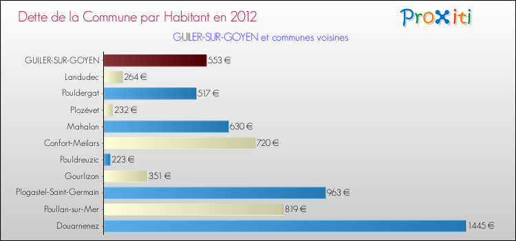 Dette par habitant de la commune en 2012 pour GUILER-SUR-GOYEN et les communes proches Comparaison de la dette par habitant de la commune en 2012 pour GUILER-SUR-GOYEN et les communes voisines