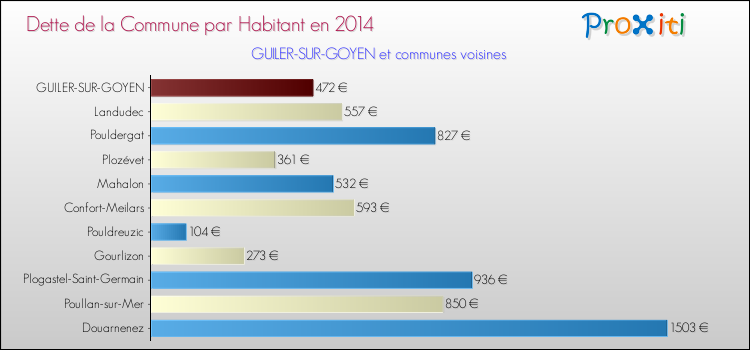 Dette par habitant de la commune en 2014 pour GUILER-SUR-GOYEN et les communes proches Comparaison de la dette par habitant de la commune en 2014 pour GUILER-SUR-GOYEN et les communes voisines