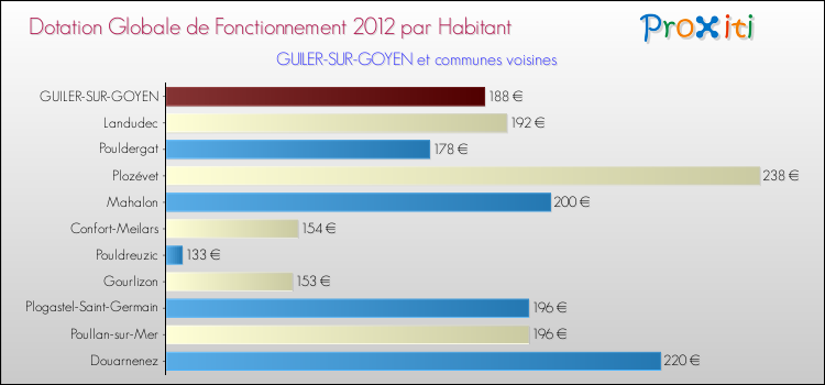 Montant des dotations globales de fonctionnement DGF par Habitant pour GUILER-SUR-GOYEN et les communes proches Comparaison des des dotations globales de fonctionnement DGF par habitant pour GUILER-SUR-GOYEN et les communes voisines