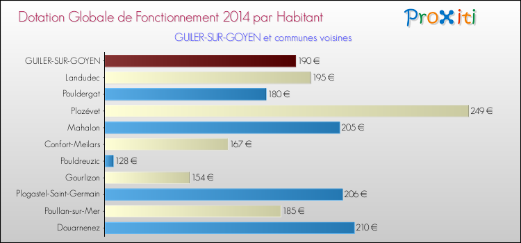 Montant des dotations globales de fonctionnement DGF par Habitant pour GUILER-SUR-GOYEN et les communes proches en 2014. Comparaison des des dotations globales de fonctionnement DGF par habitant pour GUILER-SUR-GOYEN et les communes voisines en 2014.