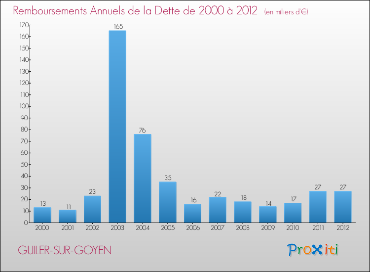 Evolution de l'annuité de la dette pour la commune de GUILER-SUR-GOYEN de 2000 à 2012 Annuités de la dette pour GUILER-SUR-GOYEN de 2000 à 2012