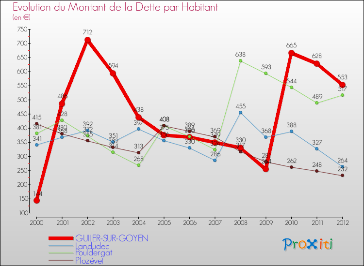 Evolution de la dette par habitant pour la commune de GUILER-SUR-GOYEN et les communes proches de 2000 à 2012 Comparaison de la dette par habitant pour GUILER-SUR-GOYEN et les communes voisines de 2000 à 2012