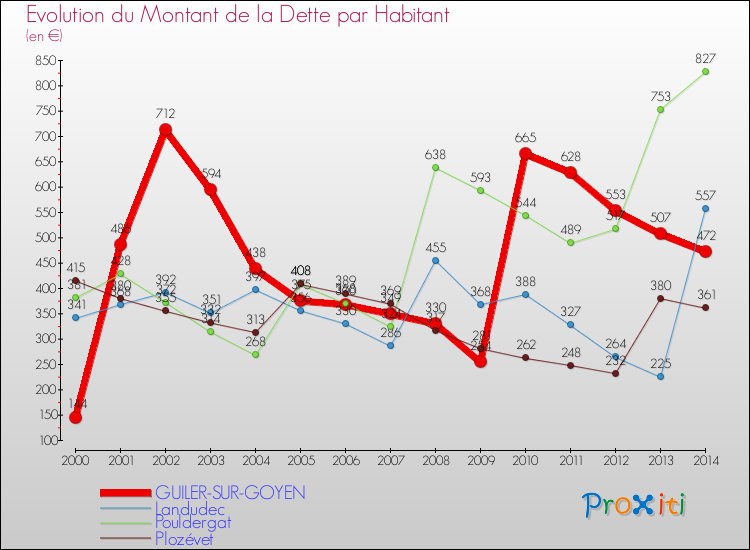 Evolution de la dette par habitant pour la commune de GUILER-SUR-GOYEN et les communes proches de 2000 à 2014 Comparaison de la dette par habitant pour GUILER-SUR-GOYEN et les communes voisines de 2000 à 2014