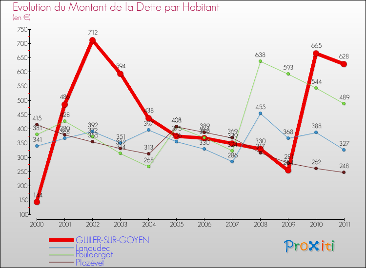 Evolution de la dette par habitant pour la commune de GUILER-SUR-GOYEN et les communes proches Comparaison de la dette par habitant pour GUILER-SUR-GOYEN et les communes voisines