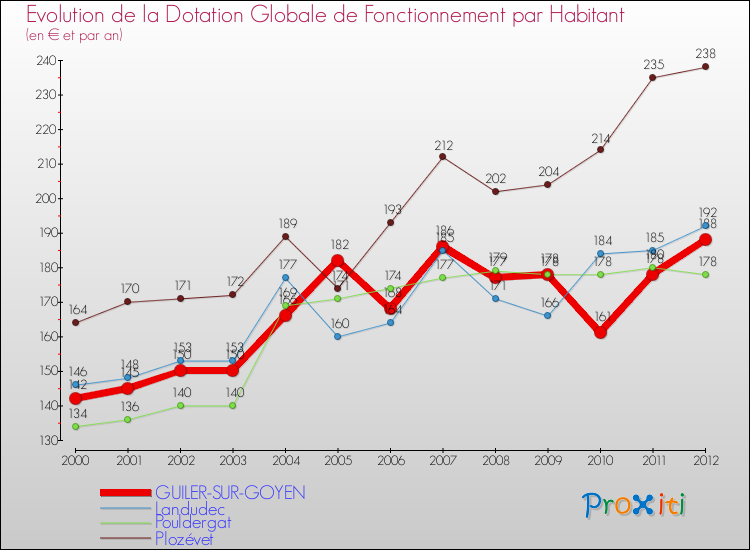 Evolution et montant de la dotation globale de fonctionnement par Habitant pour GUILER-SUR-GOYEN et les communes proches Comparaison des dotations globales de fonctionnement par habitant pour GUILER-SUR-GOYEN et les communes voisines
