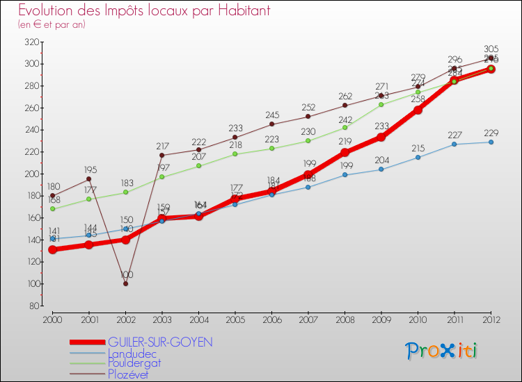Evolution et montant des impôts locaux par Habitant pour GUILER-SUR-GOYEN et les communes proches Comparaison des impôts locaux par habitant pour GUILER-SUR-GOYEN et les communes voisines
