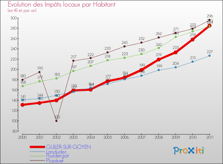 Evolution et montant des impôts locaux par Habitant pour GUILER-SUR-GOYEN et les communes proches Comparaison des impôts locaux par habitant pour GUILER-SUR-GOYEN et les communes voisines