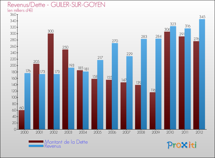 Evolution comparée de la dette et des revenus pour la commune de GUILER-SUR-GOYEN de 2000 à 2012 Comparaison de la dette et des revenus pour GUILER-SUR-GOYEN de 2000 à 2012