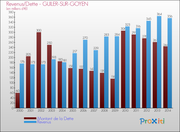 Evolution comparée de la dette et des revenus pour la commune de GUILER-SUR-GOYEN de 2000 à 2014 Comparaison de la dette et des revenus pour GUILER-SUR-GOYEN de 2000 à 2014