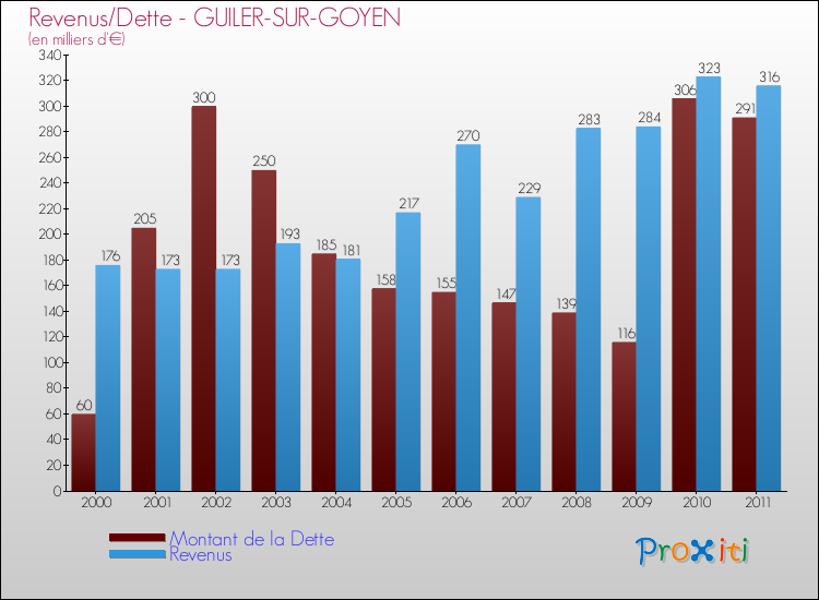 Evolution comparée de la dette et des revenus pour la commune de GUILER-SUR-GOYEN de 2000 à 2011 Comparaison de la dette et des revenus pour GUILER-SUR-GOYEN de 2000 à 2011