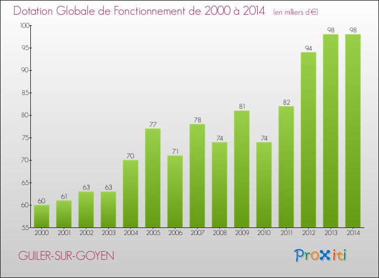 Evolution du montant de la Dotation Globale de Fonctionnement pour la commune de GUILER-SUR-GOYEN de 2000 à 2014 Evolution du montant de la Dotation Globale de Fonctionnement pour GUILER-SUR-GOYEN de 2000 à 2014