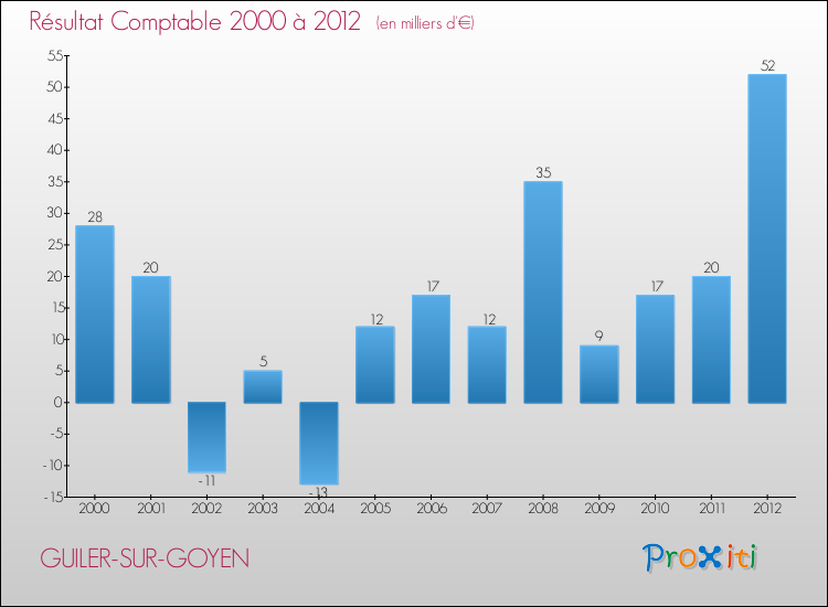 Evolution du résultat comptable pour la commune de GUILER-SUR-GOYEN de 2000 à 2012 Evolution du résultat comptable pour GUILER-SUR-GOYEN de 2000 à 2012