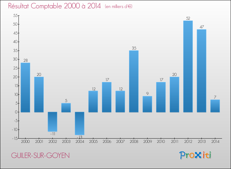 Evolution du résultat comptable pour la commune de GUILER-SUR-GOYEN de 2000 à 2014 Evolution du résultat comptable pour GUILER-SUR-GOYEN de 2000 à 2014