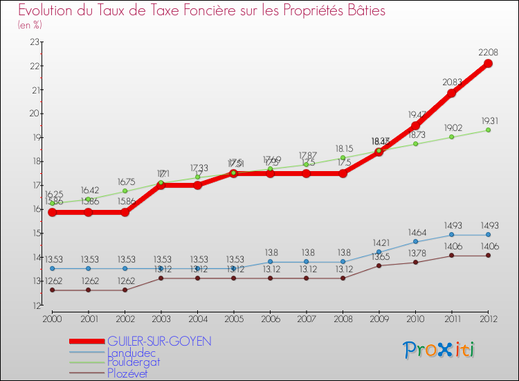 Evolution du taux de la taxe foncière sur le bati pour GUILER-SUR-GOYEN et les communes proches de 2000 à 2012 Comparaison des taux de taxe foncière sur le bati pour GUILER-SUR-GOYEN et les communes voisines de 2000 à 2012