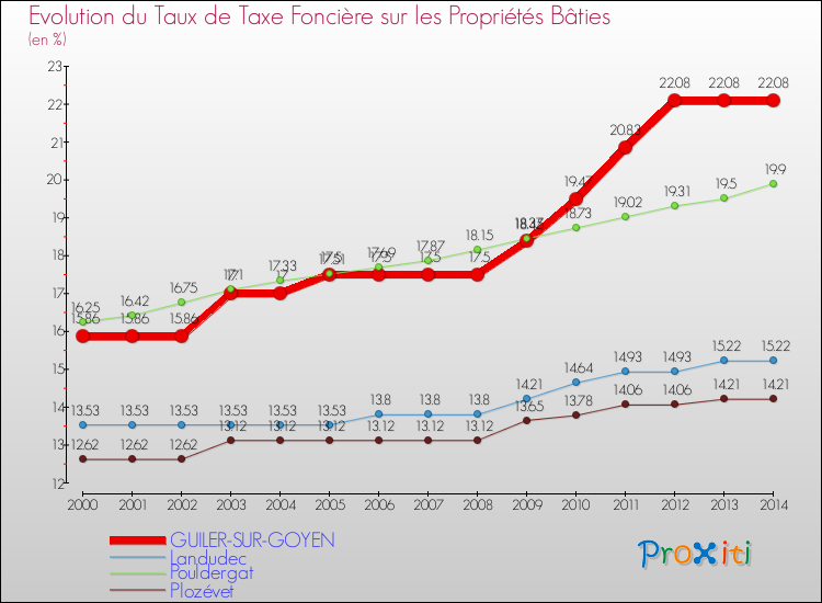 Evolution du taux de la taxe foncière sur le bati pour GUILER-SUR-GOYEN et les communes proches de 2000 à 2014 Comparaison des taux de taxe foncière sur le bati pour GUILER-SUR-GOYEN et les communes voisines de 2000 à 2014