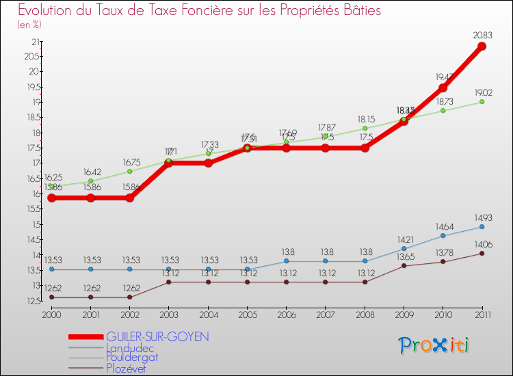 Evolution du taux de la taxe foncière sur le bati pour GUILER-SUR-GOYEN et les communes proches Comparaison des taux de taxe foncière sur le bati pour GUILER-SUR-GOYEN et les communes voisines