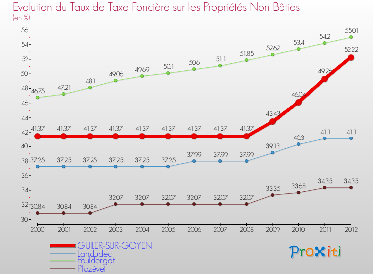 Evolution du taux de la taxe foncière sur les immeubles et terrains non batis pour GUILER-SUR-GOYEN et les communes proches de 2000 à 2012 Comparaison des taux de la taxe foncière sur les immeubles et terrains non batis pour GUILER-SUR-GOYEN et les communes voisines de 2000 à 2012