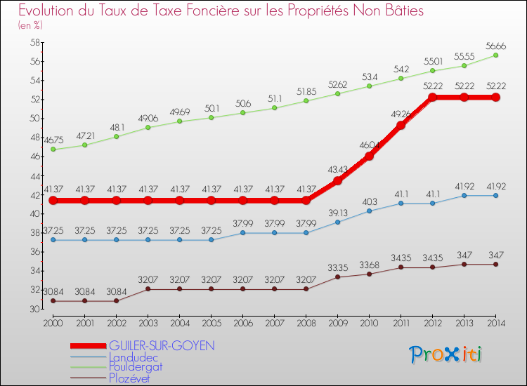 Evolution du taux de la taxe foncière sur les immeubles et terrains non batis pour GUILER-SUR-GOYEN et les communes proches de 2000 à 2014 Comparaison des taux de la taxe foncière sur les immeubles et terrains non batis pour GUILER-SUR-GOYEN et les communes voisines de 2000 à 2014