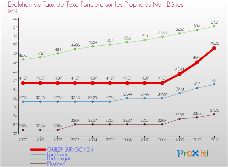 Evolution du taux de la taxe foncière sur les immeubles et terrains non batis pour GUILER-SUR-GOYEN et les communes proches Comparaison des taux de la taxe foncière sur les immeubles et terrains non batis pour GUILER-SUR-GOYEN et les communes voisines