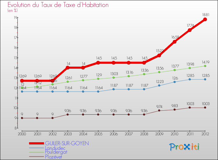 Evolution du taux de la taxe d'habitation pour GUILER-SUR-GOYEN et les communes proches Comparaison des taux de la taxe d'habitation pour GUILER-SUR-GOYEN et les communes voisines