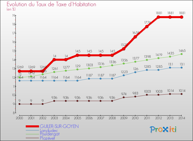 Evolution du taux de la taxe d'habitation pour GUILER-SUR-GOYEN et les communes proches de 2000 à 2014 Comparaison des taux de la taxe d'habitation pour GUILER-SUR-GOYEN et les communes voisines de 2000 à 2014