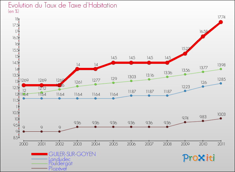 Evolution du taux de la taxe d'habitation pour GUILER-SUR-GOYEN et les communes proches Comparaison des taux de la taxe d'habitation pour GUILER-SUR-GOYEN et les communes voisines