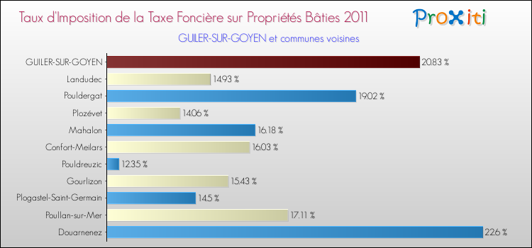 Taux d'imposition de la taxe foncière sur le bati 2011 pour GUILER-SUR-GOYEN et les communes proches Comparaison des taux d'imposition de la taxe foncière sur le bati 2011 pour GUILER-SUR-GOYEN et les communes voisines