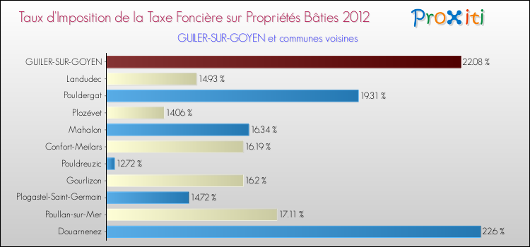 Taux d'imposition de la taxe foncière sur le bati 2012 pour GUILER-SUR-GOYEN et les communes proches Comparaison des taux d'imposition de la taxe foncière sur le bati 2012 pour GUILER-SUR-GOYEN et les communes voisines