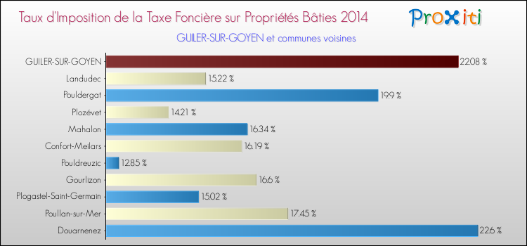 Taux d'imposition de la taxe foncière sur le bati 2014 pour GUILER-SUR-GOYEN et les communes proches Comparaison des taux d'imposition de la taxe foncière sur le bati 2014 pour GUILER-SUR-GOYEN et les communes voisines
