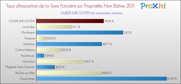 Taux d'imposition de la taxe foncière sur les immeubles et terrains non batis 2011 pour GUILER-SUR-GOYEN et les communes proches Comparaison des taux d'imposition de la taxe foncière sur les immeubles et terrains non batis 2011 pour GUILER-SUR-GOYEN et les communes voisines