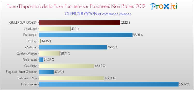 Taux d'imposition de la taxe foncière sur les immeubles et terrains non batis 2012 pour GUILER-SUR-GOYEN et les communes proches Comparaison des taux d'imposition de la taxe foncière sur les immeubles et terrains non batis 2012 pour GUILER-SUR-GOYEN et les communes voisines