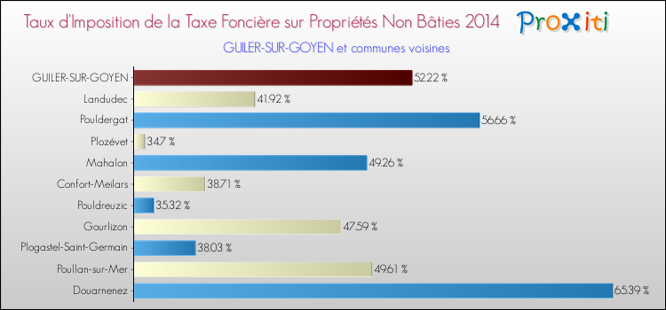 Taux d'imposition de la taxe foncière sur les immeubles et terrains non batis 2014 pour GUILER-SUR-GOYEN et les communes proches Comparaison des taux d'imposition de la taxe foncière sur les immeubles et terrains non batis 2014 pour GUILER-SUR-GOYEN et les communes voisines
