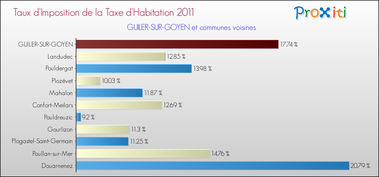Taux d'imposition de la taxe d'habitation 2011 pour GUILER-SUR-GOYEN et les communes proches Comparaison des taux d'imposition de la taxe d'habitation 2011 pour GUILER-SUR-GOYEN et les communes voisines