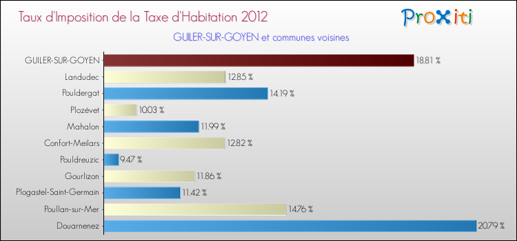 Taux d'imposition de la taxe d'habitation 2012 pour GUILER-SUR-GOYEN et les communes proches Comparaison des taux d'imposition de la taxe d'habitation 2012 pour GUILER-SUR-GOYEN et les communes voisines
