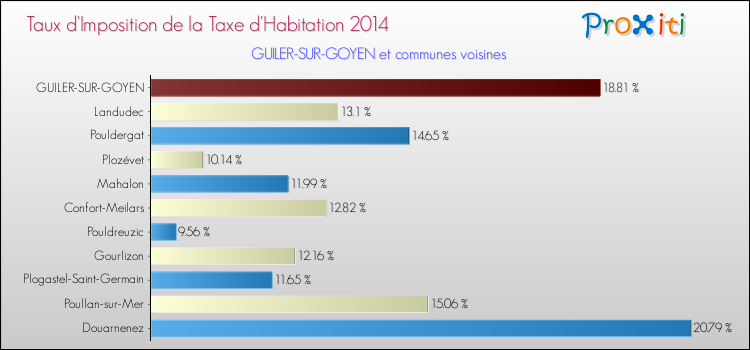 Taux d'imposition de la taxe d'habitation 2014 pour GUILER-SUR-GOYEN et les communes proches Comparaison des taux d'imposition de la taxe d'habitation 2014 pour GUILER-SUR-GOYEN et les communes voisines