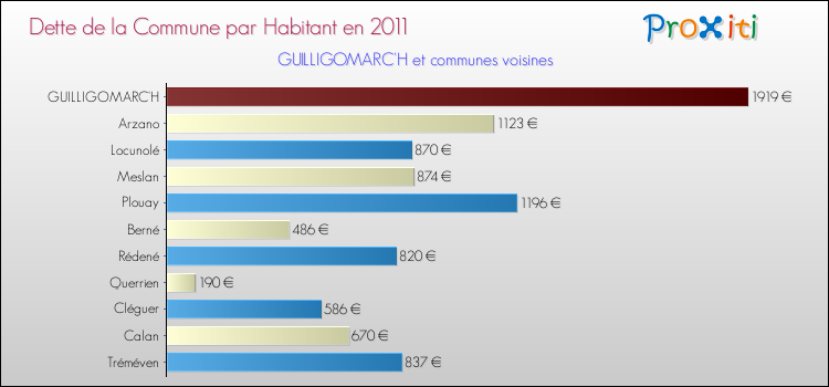 Dette par habitant de la commune en 2011 pour GUILLIGOMARC'H et les communes proches Comparaison de la dette par habitant de la commune en 2011 pour GUILLIGOMARC'H et les communes voisines