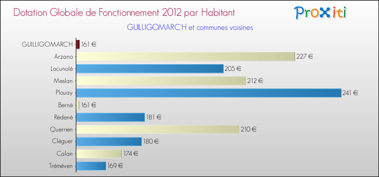 Montant des dotations globales de fonctionnement DGF par Habitant pour GUILLIGOMARC'H et les communes proches Comparaison des des dotations globales de fonctionnement DGF par habitant pour GUILLIGOMARC'H et les communes voisines