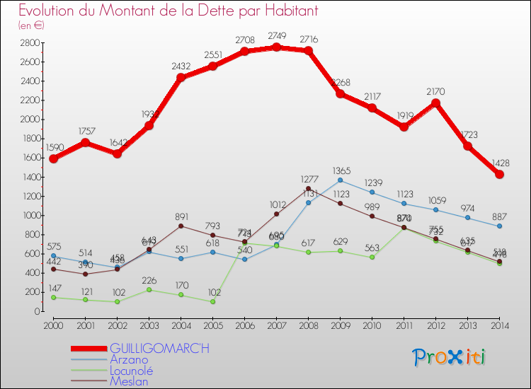 Evolution de la dette par habitant pour la commune de GUILLIGOMARC'H et les communes proches de 2000 à 2014 Comparaison de la dette par habitant pour GUILLIGOMARC'H et les communes voisines de 2000 à 2014