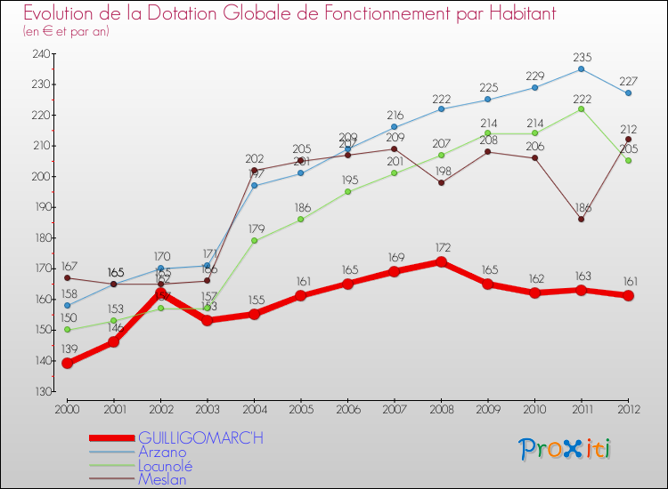 Evolution et montant de la dotation globale de fonctionnement par Habitant pour GUILLIGOMARC'H et les communes proches Comparaison des dotations globales de fonctionnement par habitant pour GUILLIGOMARC'H et les communes voisines