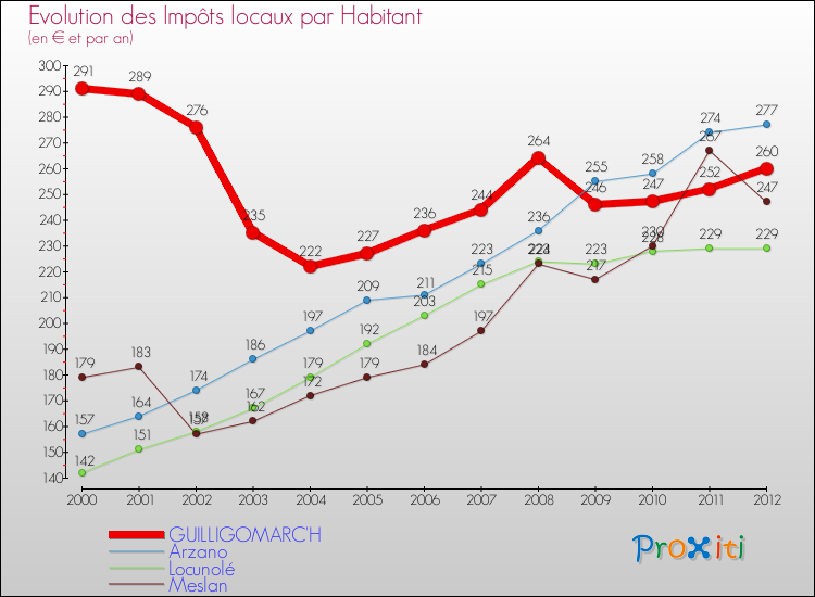 Evolution et montant des impôts locaux par Habitant pour GUILLIGOMARC'H et les communes proches Comparaison des impôts locaux par habitant pour GUILLIGOMARC'H et les communes voisines