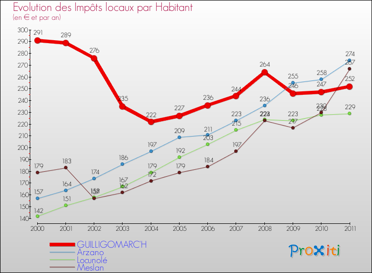 Evolution et montant des impôts locaux par Habitant pour GUILLIGOMARC'H et les communes proches Comparaison des impôts locaux par habitant pour GUILLIGOMARC'H et les communes voisines