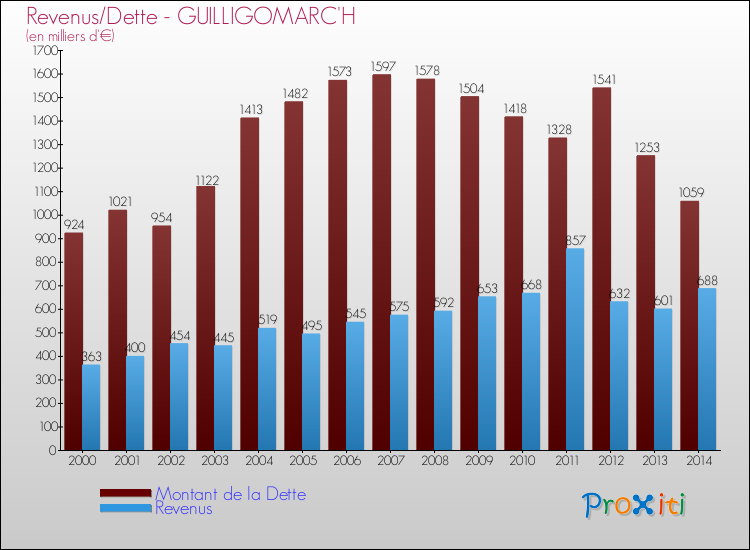Evolution comparée de la dette et des revenus pour la commune de GUILLIGOMARC'H de 2000 à 2014 Comparaison de la dette et des revenus pour GUILLIGOMARC'H de 2000 à 2014