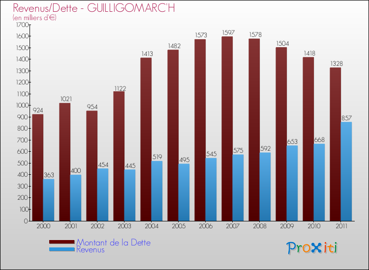 Evolution comparée de la dette et des revenus pour la commune de GUILLIGOMARC'H de 2000 à 2011 Comparaison de la dette et des revenus pour GUILLIGOMARC'H de 2000 à 2011