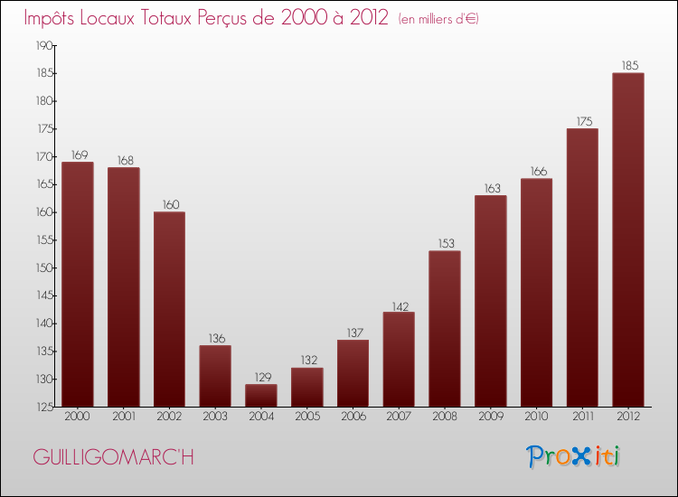 Evolution des Impôts Locaux pour la commune de GUILLIGOMARC'H de 2000 à 2012 Evolution des Impôts Locaux pour GUILLIGOMARC'H de 2000 à 2012