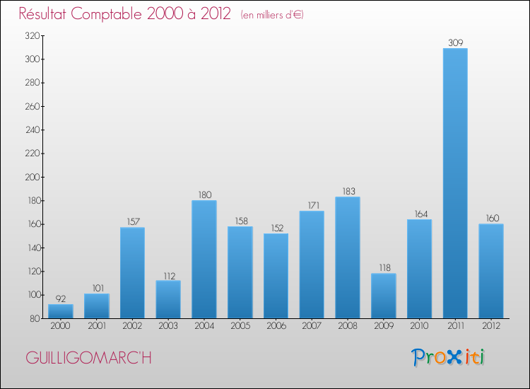 Evolution du résultat comptable pour la commune de GUILLIGOMARC'H de 2000 à 2012 Evolution du résultat comptable pour GUILLIGOMARC'H de 2000 à 2012