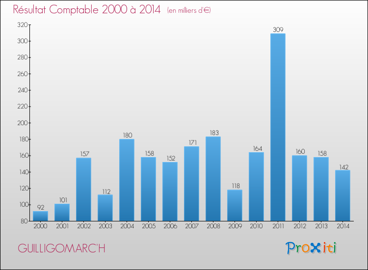 Evolution du résultat comptable pour la commune de GUILLIGOMARC'H de 2000 à 2014 Evolution du résultat comptable pour GUILLIGOMARC'H de 2000 à 2014