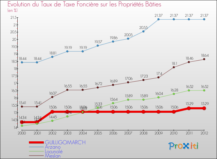 Evolution du taux de la taxe foncière sur le bati pour GUILLIGOMARC'H et les communes proches de 2000 à 2012 Comparaison des taux de taxe foncière sur le bati pour GUILLIGOMARC'H et les communes voisines de 2000 à 2012